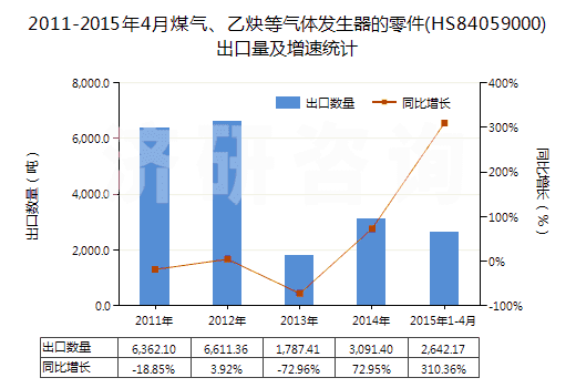 2011-2015年4月煤氣、乙炔等氣體發(fā)生器的零件(HS84059000)出口量及增速統(tǒng)計